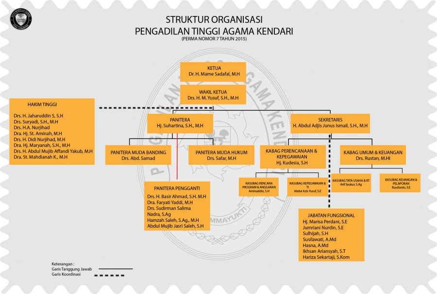 Struktur Organisasi PTA Kendari